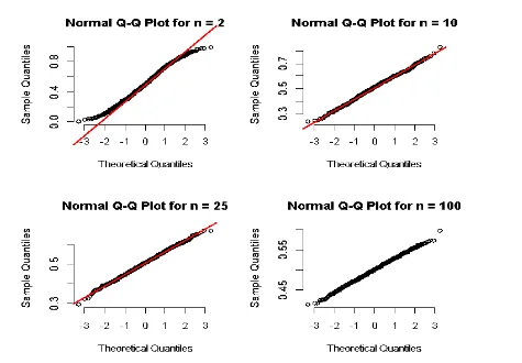 different curves of the normal Q-Q Plot on different sizes